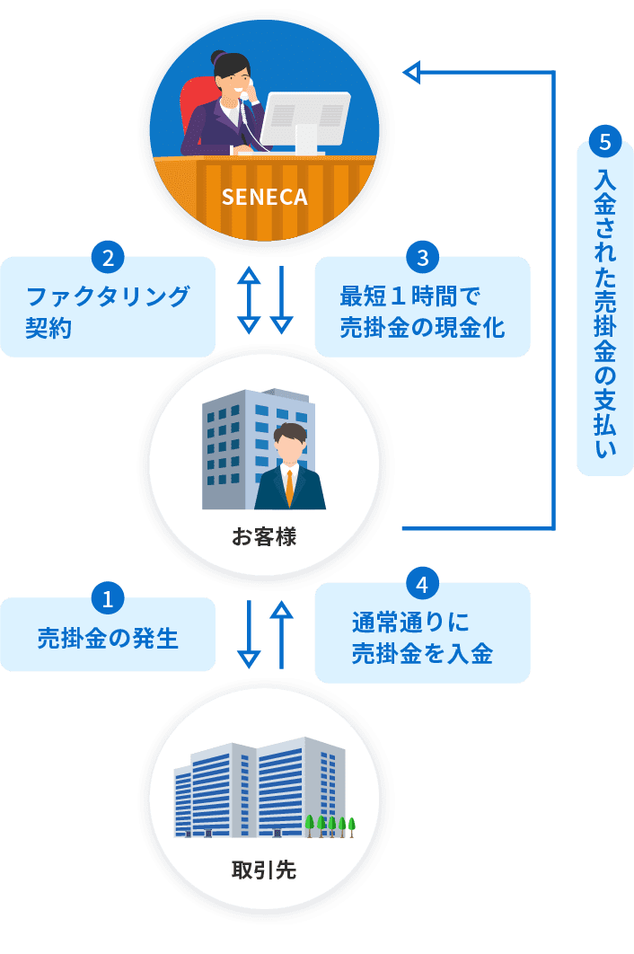 2社間ファクタリングの流れ